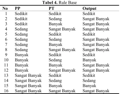 Tabel 4. Rule Base 