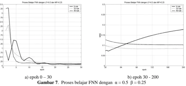 Gambar 7. Proses belajar FNN dengan α = 0.5 β = 0.25