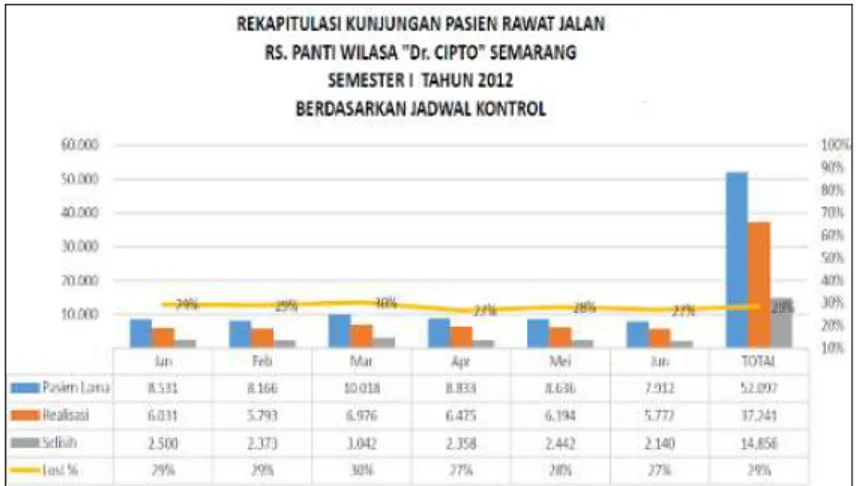 Gambar 1.1, angka kejadian pasien tidak kontrol kembali kemungkinan disebabkan oleh kendala- kendala-kendala seperti : 