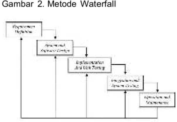 Gambar  2. Metode  Waterfall 