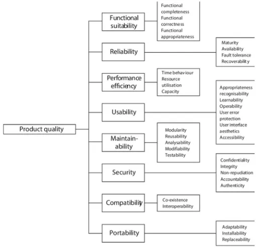 Gambar 1. Model kualitas produk dari ISO / IEC 25010 [5] 