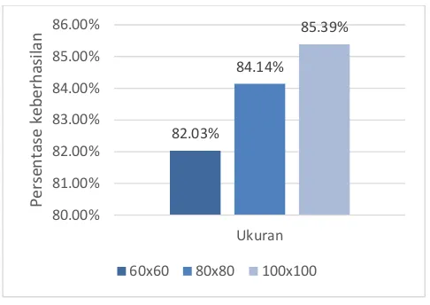 Gambar. 13. Grafik rata-rata persentase pengujian keakuratan berdasarkan ukuran citra karakter  