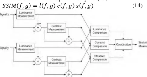 Gambar 4. Diagram Sistem Pengukuran SSIM [9] 