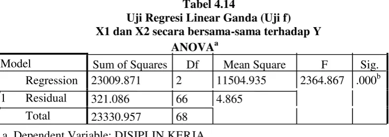 Tabel 4.14Uji Regresi Linear Ganda (Uji f)