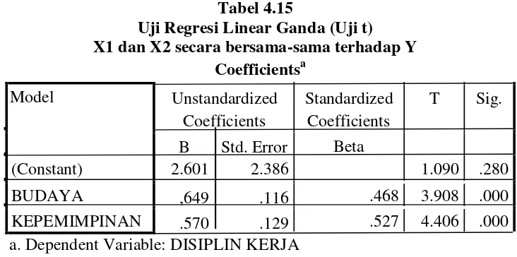 Tabel 4.15Uji Regresi Linear Ganda (Uji t)