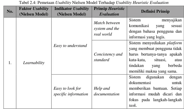 Tabel 2.4: Pemetaan Usability Nielsen Model Terhadap Usability Heuristic Evaluation  No