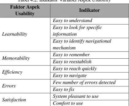 Tabel 4.2: Indikator Variabel Aspek Usability  Faktor Aspek 