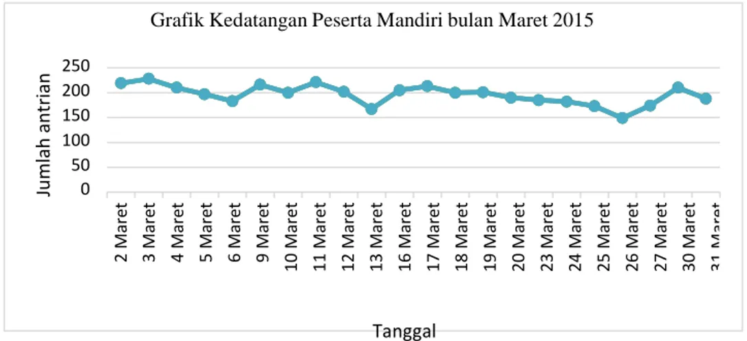 Grafik Kedatangan Peserta Mandiri bulan Maret 2015