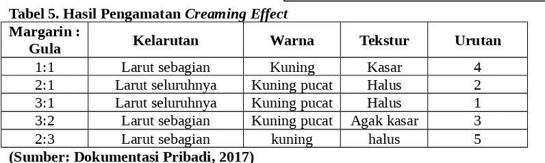 Tabel 5. Hasil Pengamatan Creaming Effect