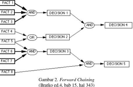Gambar 2. Forward Chaining 
