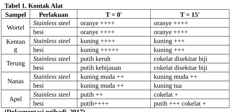 Tabel 1. Kontak Alat