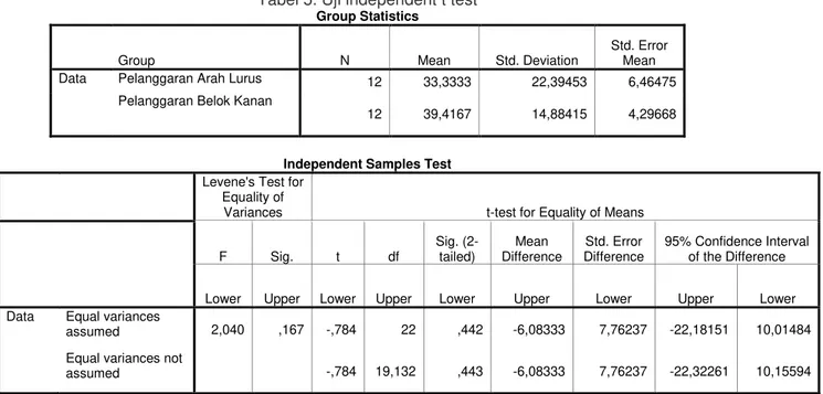 Tabel 5. Uji independent t test  Group Statistics 