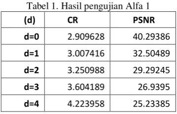 Tabel 1. Hasil pengujian Alfa 1 