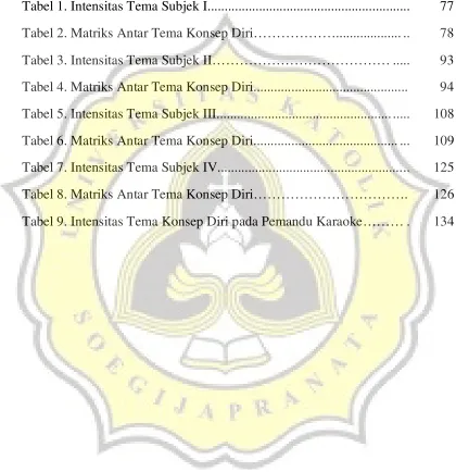 Tabel 1. Intensitas Tema Subjek I................................................. .........