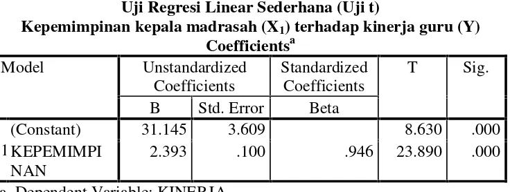 Tabel 4.14Uji Regresi Linear Sederhana (Uji t)