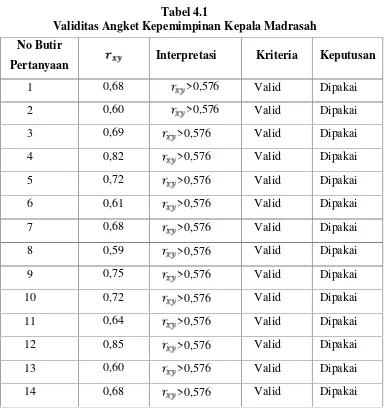 Tabel 4.1Validitas Angket Kepemimpinan Kepala Madrasah