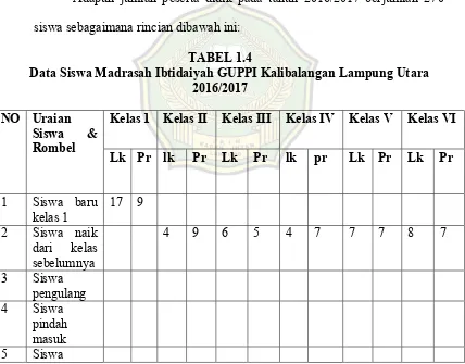 TABEL 1.4 Data Siswa Madrasah Ibtidaiyah GUPPI Kalibalangan Lampung Utara 