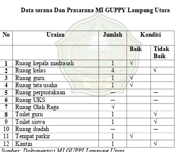 Tabel 1.6 Data sarana Dan Prasarana MI GUPPY Lampung Utara 