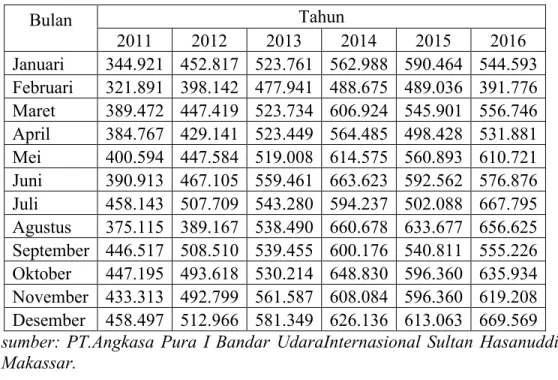 Tabel 4.1 Data  Jumlah Penumpang di Bandar Udara Internasional Sultan    Hasanuddin Makassar