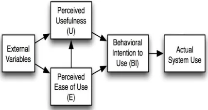Gambar 1. Technology Acceptance Model (Davis, 1986 [9]) 
