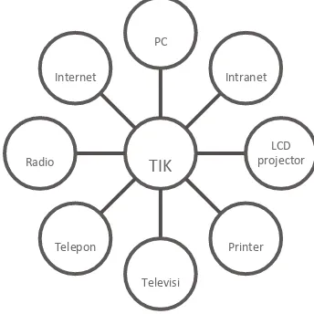 Gambar 2. 1: Jenis Perangkat TIK (Sumber ilmukomputer.com) 