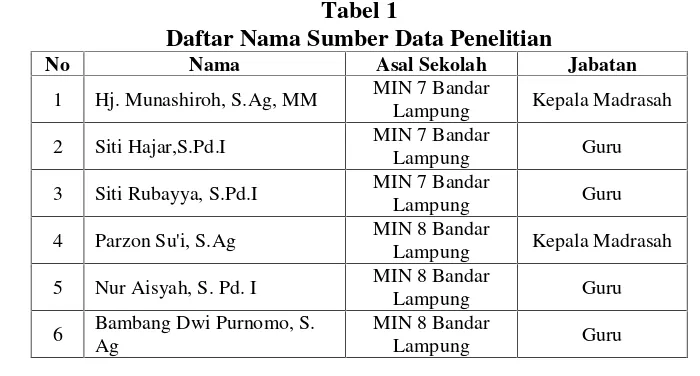 Tabel 1Daftar Nama Sumber Data Penelitian
