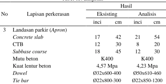 Tabel 13. Lanjutan No Lapisan perkerasan