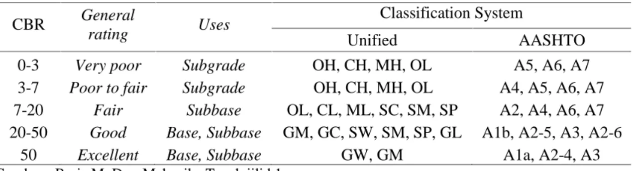Tabel 1. Klasifikasi tanah berdasarkan CBR CBR General