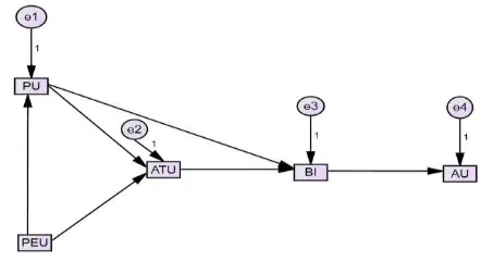 Gambar 3. Composite Path Diagram Technology Acceptance Model 