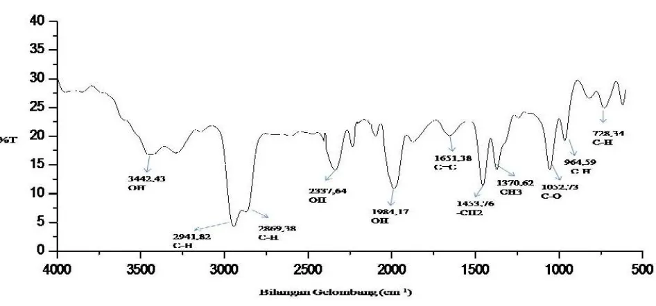 Gambar 1.Spektra inframerah senyawa steroid hasil isolasi