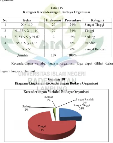 Tabel 15Kateategori Kecenderungan Budaya Organisasi