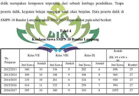 Tabel 4 Keadaan Siswa SMPN 18 Bandar Lampung 