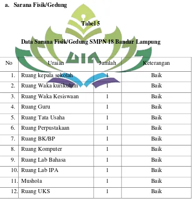 Tabel 5 Data Sarana Fisik/Gedung SMPN 18 Bandar Lampung 