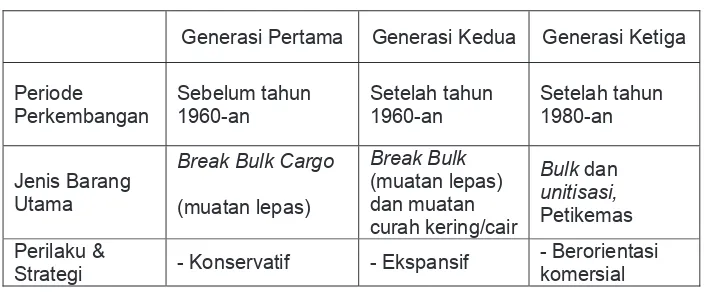 Tabel 9. Perkembangan Pelabuhan Tanjung Perak 