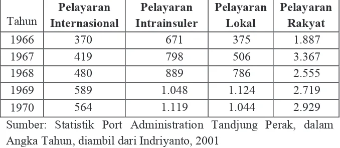 Tabel 10. Jumlah Kapal di Berbagai Pelayaran di Pelabuhan 