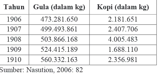 Tabel 11. Eksport Gula dan Kopi di Surabaya tahun 1906-1910 