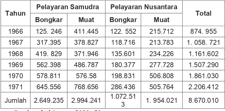 Tabel 12. Bongkar Muat di Pelabuhan Tanjung Perak Surabaya