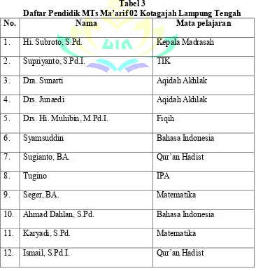 Tabel 3 Daftar Pendidik MTs Ma’arif 02 Kotagajah Lampung Tengah 