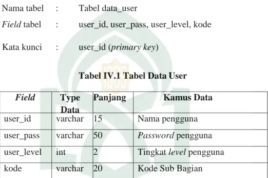 Tabel  ini  berfungsi sebagai  record  user  login,  password dan level.  Nama tabel  :  Tabel data_user 