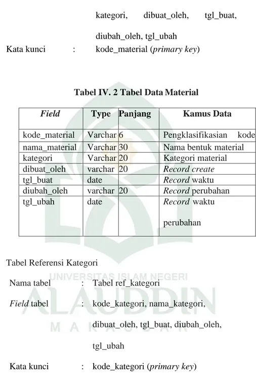 Tabel IV. 2 Tabel Data Material 