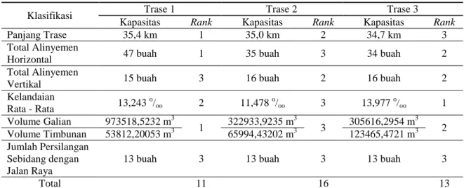 Gambar 2. Trase eksisting dan trase alternatif realinyemen 