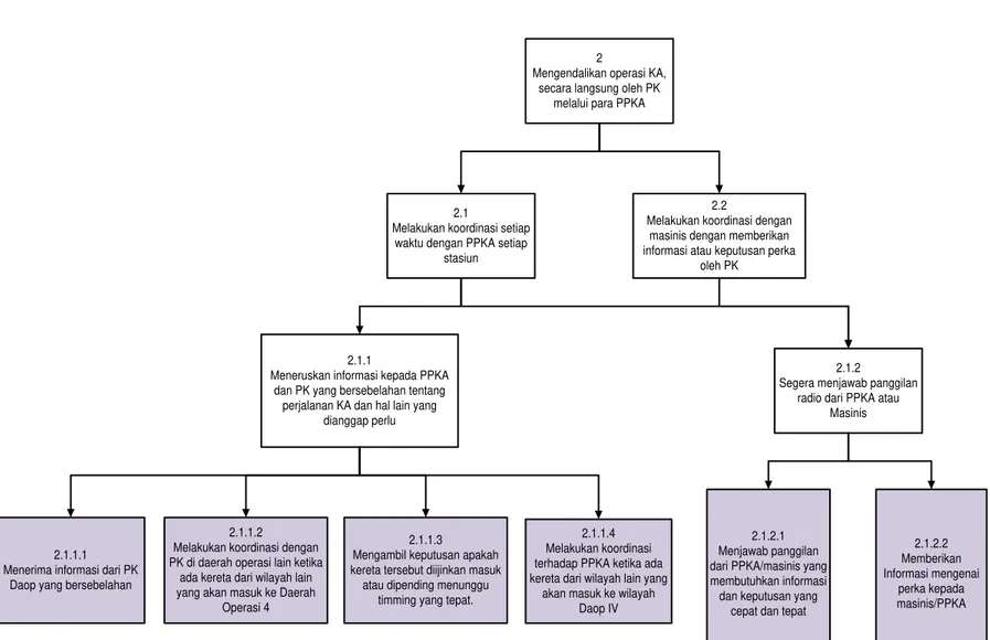 Gambar 2 Hierarchy Task Analysis(lanjutan) 