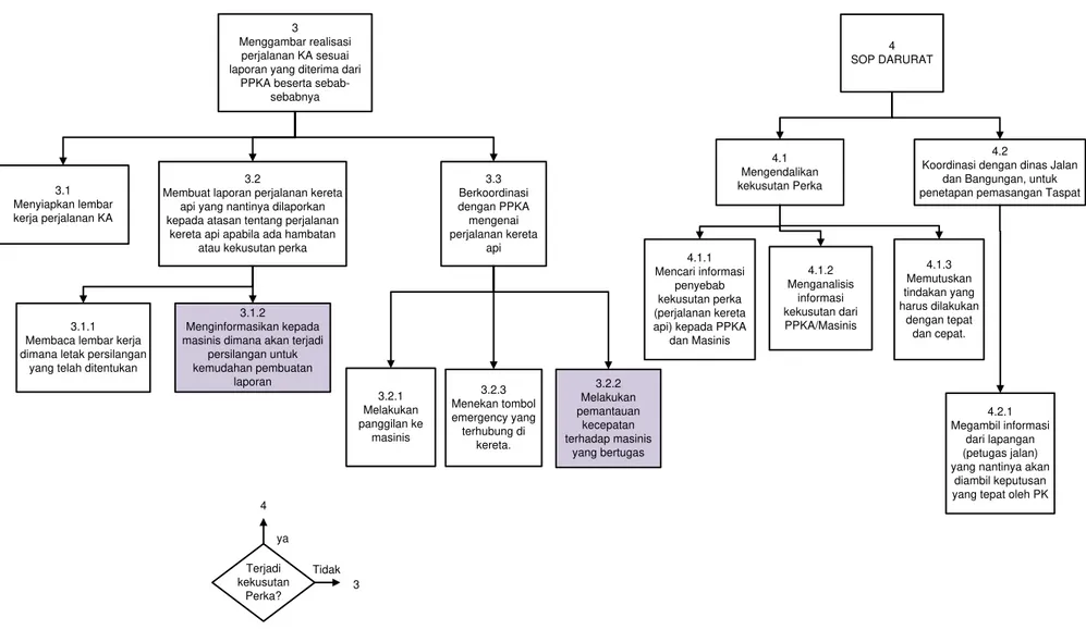 Gambar 3 Hierarchy Task Analysis(lanjutan) 