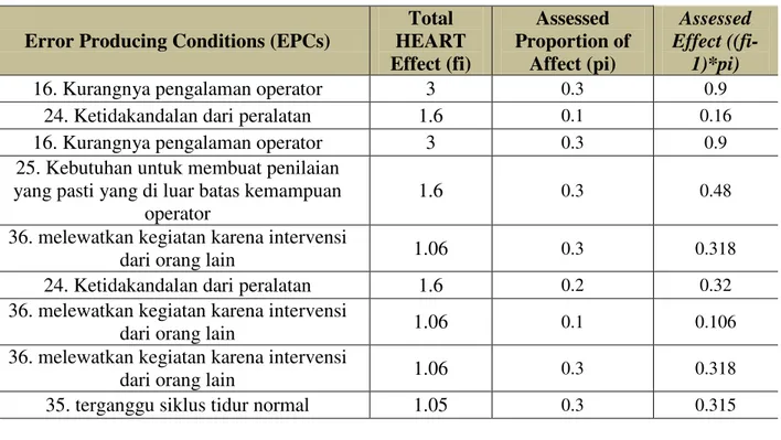 Tabel 4.1 Perhitungan Human Error Probability 