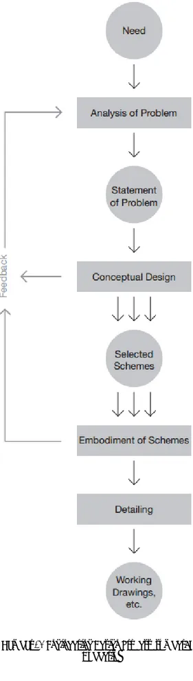 Gambar 13 Engineering Design Process, sumber: H.  Dubberly