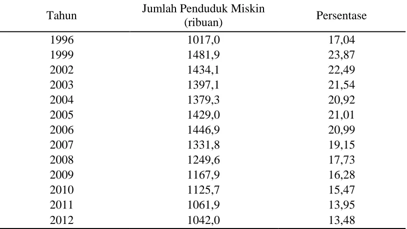 Tabel 1. Jumlah Penduduk Miskin Provinsi Sumatera Selatan 