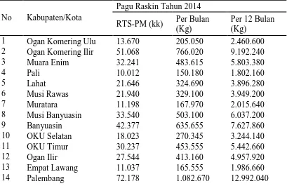 Tabel 3. Jumlah Pagu Raskin Sumatera Selatan Tahun 2014 Pagu Raskin Tahun 2014 