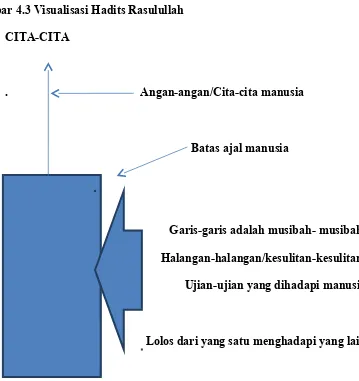 Gambar 4.3 Visualisasi Hadits Rasulullah