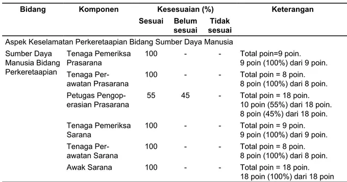 Tabel 1 merupakan rekap data penerapan  aspek keselamatan perkeretaapian pada PT.  KAI (Persero) Daop IV Semarang.