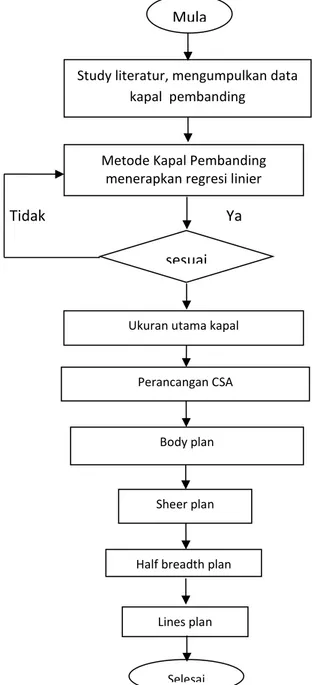 Gambar 5. Flowchart tahapan – tahapan desain 